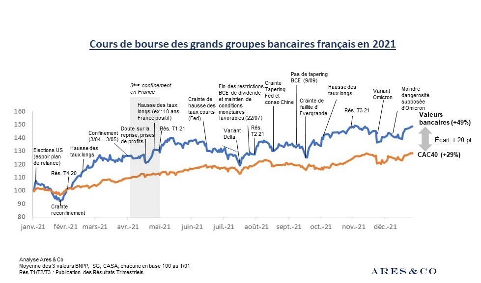 Cours de bourse des grands groupes bancaires français en 2021