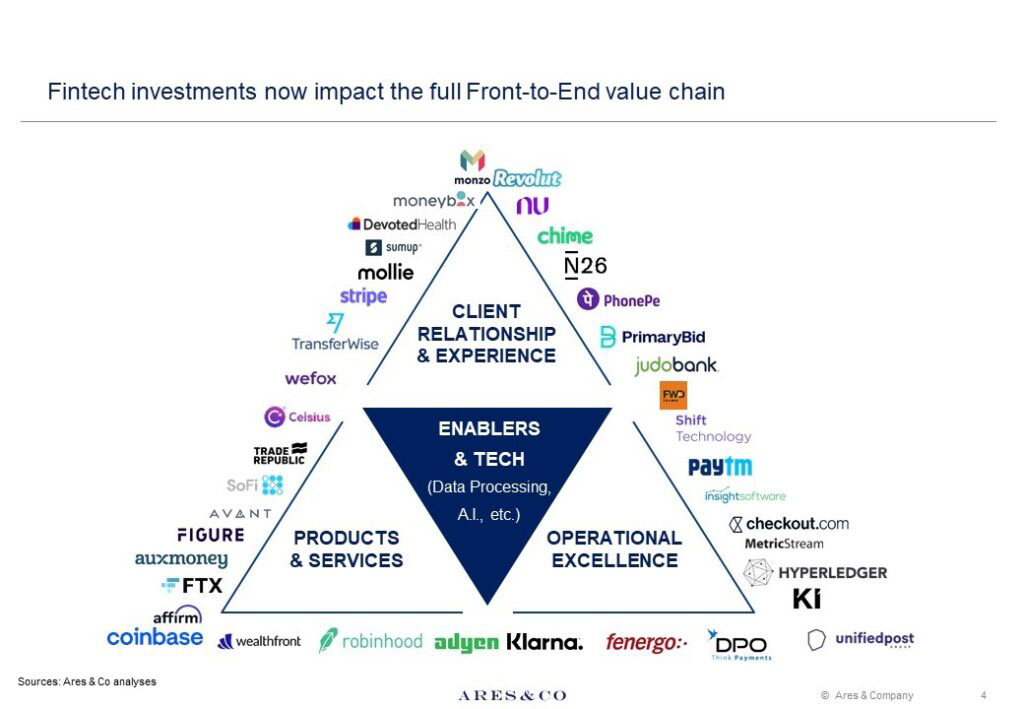 Fintech investments now impact the full Front-to-End value chain