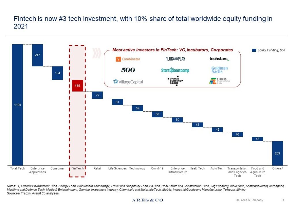 Fintech is now #3 tech investment, with 10% share of total worldwide equity funding in 2021