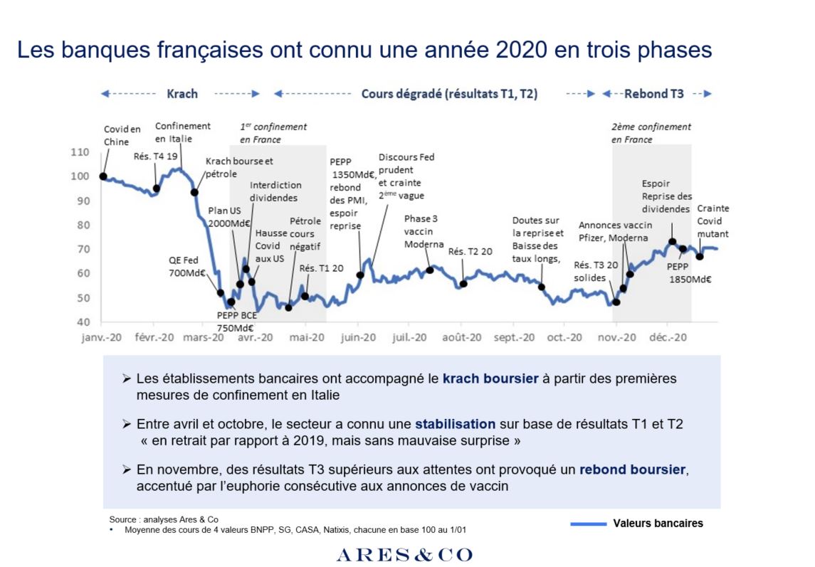 Les banques françaises ont connu une année 2020 en 3 phases