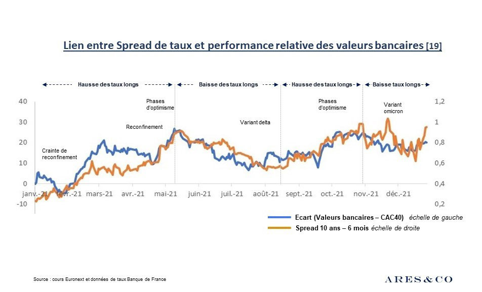 Lien entre Spread de taux et performance relative des valeurs bancaires