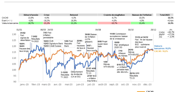 Bourse 2023 : Pas de crise bancaire, mais des performances disparates